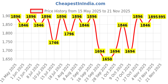 amazon.in R for Rabbit Caramello Daisy Diaper Bags for Mother, Multipurpose & Large Capacity Stylish Maternity Diaper Backpack for Mom (Blue Cream) Price History Graph from 15 May 2025 to 20 Nov 2025