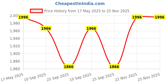 amazon.in R for Rabbit Caramello Delight Stylish Diaper Bag Backpack for Mothers for Travel, Large Capacity Multifunction Waterproof Maternity Mother Bag for New Born Baby Mom (Grey Black) Price History Graph from 17 May 2025 to 24 Nov 2025