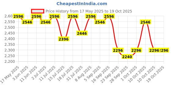 amazon.in R for Rabbit Caramello Sportz Diaper Bags for Mother, Multipurpose & Large Capacity Stylish Maternity Diaper Backpack for Mom (Graphite Grey) Price History Graph from 17 May 2025 to 19 Oct 2025