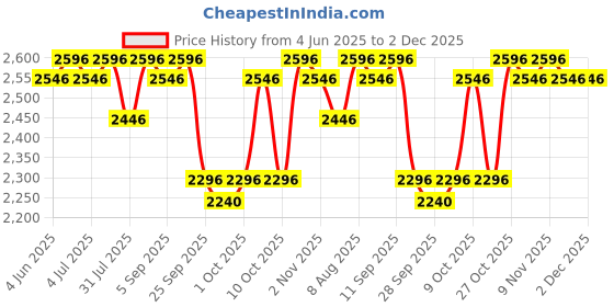 amazon.in R for Rabbit Caramello Sportz Diaper Bags for Mother, Multipurpose & Large Capacity Stylish Maternity Diaper Backpack for Mom (Military Green) Price History Graph from 4 Jun 2025 to 1 Dec 2025