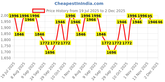 amazon.in R for Rabbit Caramello Tote Baby Diaper Bag with Changing Mat for Mother, Waterproof, Large Capacity Multifunctional Maternity Nursing Travel Hand Bag with Sling for Moms (Beige) r for rabbit Price History Graph from 19 Jul 2025 to 2 Dec 2025