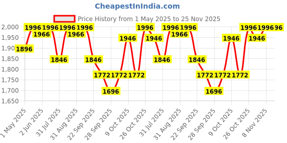 amazon.in R for Rabbit Caramello Tote Baby Diaper Bag with Changing Mat for Mother, Waterproof, Large Capacity Multifunctional Maternity Nursing Travel Hand Bag with Sling for Moms (Grey) r for rabbit Price History Graph from 1 May 2025 to 25 Nov 2025