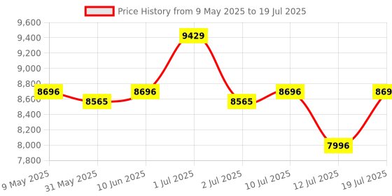 amazon.in R for Rabbit Chocolate Ride Stylish Baby Stroller and Pram for Baby, Kids, Infants, Newborn, Boys & Girls of 6 Months to 3 Years (Black) Price History Graph from 9 May 2025 to 19 Jul 2025