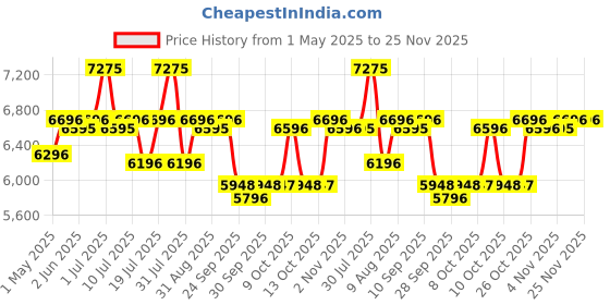amazon.in R for Rabbit Convertible Baby Car Seat Jack N Jill Grand Innovative ECE R44/04 Safety Certified Car Seat for Kids of 0 to 7 Years Age with 3 Recline Position (Black Multicolor) r for rabbit Price History Graph from 1 May 2025 to 25 Nov 2025