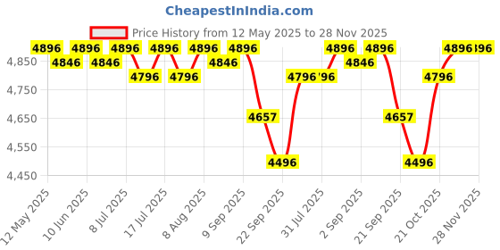 amazon.in R for Rabbit Cruize Bicycle for Kids 16T Inch Cycle with Training Wheels for 4 to 7 Years Baby Boys & Girls of Upto 40 Kgs Weight Capacity - 90% Installed (Olive Green) r for rabbit Price History Graph from 12 May 2025 to 28 Nov 2025