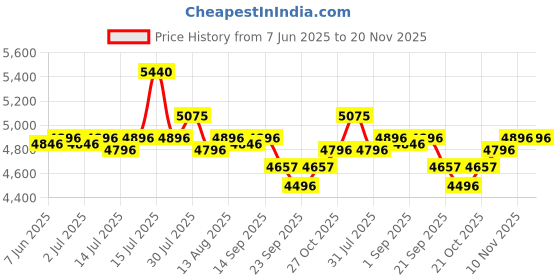 amazon.in R for Rabbit Cruize Bicycle for Kids 16T Inch Cycle with Training Wheels for 4 to 7 Years Baby Boys & Girls of Upto 40 Kgs Weight Capacity - 90% Installed (Peach) Price History Graph from 7 Jun 2025 to 20 Nov 2025