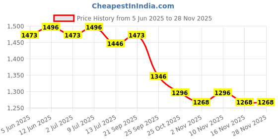 amazon.in R for Rabbit Cuddle Snuggle New Baby Carriers Cum Kangaroo Bag, Ergonomic Baby Carrier with 3 Carry Position, Adjustable Hip Seat Belt for for 6 to 24 Months Kids, Max Weight up to 15 Kg (Brown Grey) Price History Graph from 5 Jun 2025 to 26 Nov 2025