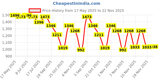 amazon.in R for Rabbit Cuddle Snuggle New Baby Carriers Cum Kangaroo Bag, Ergonomic, Front/Back Position, Adjustable & Stylish Belt,3 Carry Position for 6m to 24m Kids, Max Weight up to 15 Kg (Blue Grey) Price History Graph from 17 May 2025 to 22 Nov 2025