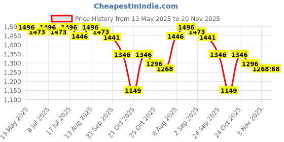 amazon.in R for Rabbit Cuddle Snuggle New Baby Carriers Cum Kangaroo Bag, Ergonomic, Front/Back Position, Adjustable &Stylish Belt, 3 Carry Position for 6m to 24m Kids, Max Weight up to 15 Kg (Pink Grey) r for rabbit Price History Graph from 13 May 2025 to 20 Nov 2025