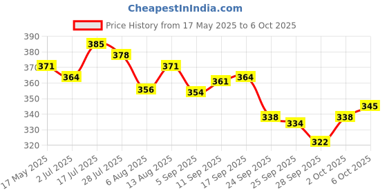 amazon.in R for Rabbit Diaper Trash Bag 78 Count & Baby Wipes Pure Water With Lid 78 Count r for rabbit Price History Graph from 17 May 2025 to 6 Oct 2025
