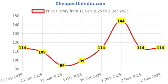 amazon.in R For Rabbit Feather Aqua Baby Wipes | Wet Water Wipes for Babies with Lid (Pack of 1) Price History Graph from 11 Sep 2025 to 1 Dec 2025