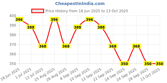 amazon.in R for Rabbit First Feed Food Feeder with 90ml Capacity for 4M+ Baby, Premium Soft Silicone Food Grade BPA Free for Cereals, Infant, Kids (Blue) Price History Graph from 18 Jun 2025 to 13 Oct 2025