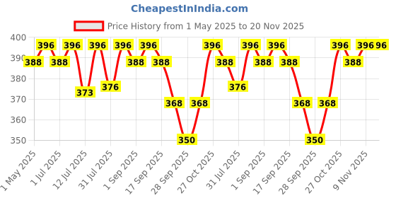 amazon.in R for Rabbit First Feed Food Feeder with 90ml Capacity for 4M+ Baby, Premium Soft Silicone Food Grade BPA Free for Cereals, Infant, Kids (Pink) Price History Graph from 1 May 2025 to 20 Nov 2025