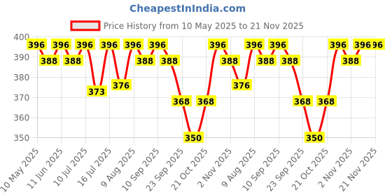 amazon.in R for Rabbit First Feed Food Feeder with 90ml Capacity for 4M+ Baby, Premium Soft Silicone Food Grade BPA Free for Cereals, Infant, Kids (Red) r for rabbit Price History Graph from 10 May 2025 to 21 Nov 2025