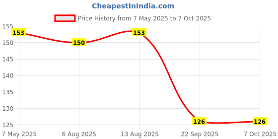 amazon.in R for Rabbit First Feed Soft Silicone Nipple Teat for R for Rabbit Glass Bottles, PP Bottles and Stainless Steel Bottles (Size - S) Pack of 2 r for rabbit Price History Graph from 7 May 2025 to 7 Oct 2025