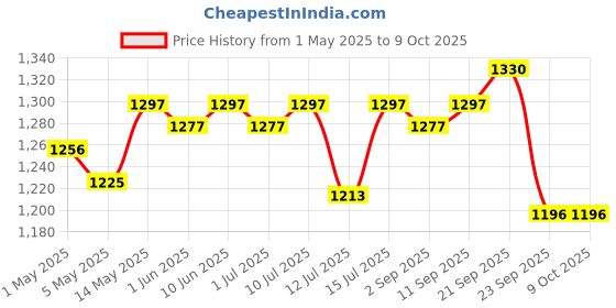amazon.in R for Rabbit Hilltop Potty Step Stool Training Seat with Ladder Step Up Non-Slip Steps Adjustable Foldable for Kids Baby 1 to 7 Years (Blue Yellow) r for rabbit Price History Graph from 1 May 2025 to 8 Oct 2025