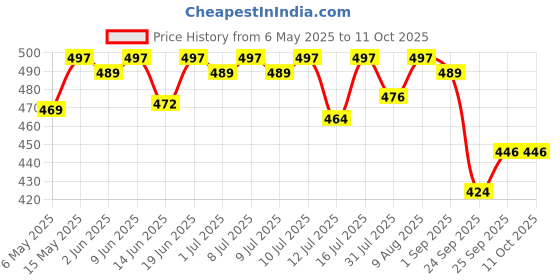 amazon.in R for Rabbit Hygo Care Teddy Baby Bottles Cleaning Brushes 360 Degree Rotatable, Feeding Bottle Nipple & Straw Cleaner Set with Anti Slip Handle, Easy to Clean Bottles Corner, BPA-Free Silicone Bristles(Grey Blue) r for rabbit Price History Graph from 6 May 2025 to 11 Oct 2025