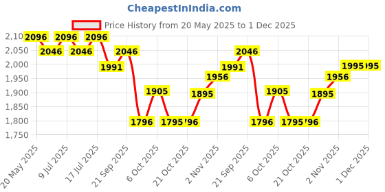 amazon.in R for Rabbit Iya Iya Aero Kids Swing Car, Scratch Free PU LED Wheels with ABEC7 Bearing, Baby Ride on Magic Toy Panda Car for 2+ Years Boys & Girls, Upto 75 Kgs (Cream Orange) Price History Graph from 20 May 2025 to 30 Nov 2025