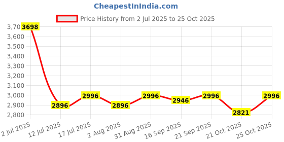 amazon.in R for Rabbit Iya Iya Dino Kids Swing Car, Twister Panda Car with PU LED Wheels ABEC 7 Bearing with Music, Push Ride on for 3+ Years Baby Boy Girl, 100 Kgs Weight Capacity (Sky Blue) Price History Graph from 2 Jul 2025 to 25 Oct 2025