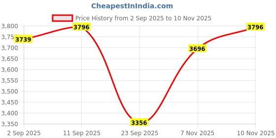 amazon.in R for Rabbit Iya Iya Drift Swing Car for Kids, Twister Magic Ride on Panda Car with Scratch Free PU LED Wheel for 3+ Years Baby Boy & Girl, Weight Capacity Upto 125KG (Peach Green) Price History Graph from 2 Sep 2025 to 10 Nov 2025
