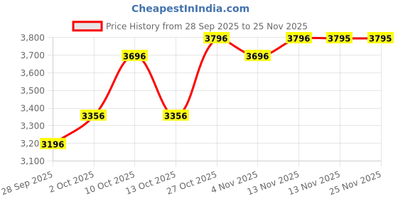 amazon.in R for Rabbit Iya Iya Drift Swing Car for Kids, Twister Magic Ride on Panda Car with Scratch Free PU LED Wheel for 3+ Years Baby Boy & Girl, Weight Capacity Upto 125KG (Sky Blue) Price History Graph from 28 Sep 2025 to 25 Nov 2025