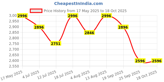 amazon.in R for Rabbit Iya Iya Sportz Swing Car for Kids, Twister Magic Ride on Car with Scratch Free PU LED Wheel for 3+ Years Baby Boy & Girl, Weight Capacity Upto 100 Kg (Cream Brown) Price History Graph from 17 May 2025 to 17 Oct 2025