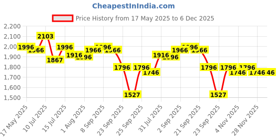amazon.in R for Rabbit Iya Iya Zippy Kids Swing Car, Scratch Free PVC Wheels with ABEC7 Bearing, Ride on Magic Toy Car for Kids Suitable for 3+ Years Boys & Girls, Upto 75 Kgs (Lake Blue) Price History Graph from 17 May 2025 to 6 Dec 2025