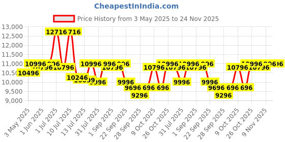 amazon.in R for Rabbit Jack N Jill Grand Isofix Baby Car Seat Convertible 360 Rotatable Car Seat of 0-12 Years Age Comes with 5 Point Safety Harness Ece R44/04 Safety Certified|(Black Grey) r for rabbit Price History Graph from 3 May 2025 to 24 Nov 2025