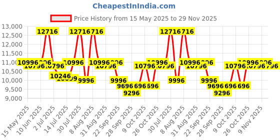 amazon.in R for Rabbit Jack N Jill Grand ISOFIX Baby Car Seat Convertible 360 Rotatable Kids Car Seat of 0 to 12 Years Age Comes with 5 Point Safety Harness ECE R44/04 Safety Certified (Pure Black) r for rabbit Price History Graph from 15 May 2025 to 29 Nov 2025