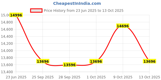 amazon.in R for Rabbit Jack N Jill ISOFIX Plus i-Size Baby Car Seat Convertible 360 Rotatable for Kids of 0 to 12 Years Age Anti Rollover Support Leg with 5 Point Safety Harness ECE R129 Certified (Black Grey) Price History Graph from 23 Jun 2025 to 13 Oct 2025