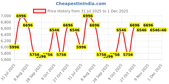 amazon.in R for Rabbit Jack N Jill NXG Baby Car Seat ECE R44 Certified | Dual Facing with 5-Point Harness, Side Impact Protection & Washable Cover | Safe & Comfortable Travel for Kids (Black Grey) Price History Graph from 31 Jul 2025 to 30 Nov 2025
