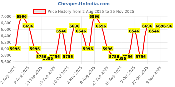 amazon.in R for Rabbit Jack N Jill NXG Baby Car Seat ECE R44 Certified | Dual Facing with 5-Point Harness, Side Impact Protection & Washable Cover | Safe & Comfortable Travel for Kids (Pure Black) Price History Graph from 2 Aug 2025 to 24 Nov 2025