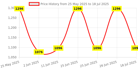 amazon.in R for Rabbit Jelly Bean Plus Chair with Shampoo Bowl 3 in 1 Multi-Functional Baby Study, Shampoo, Meal & Regular Kids Seating Chair with High Backrest for 1-8 Years Kid, Weight Upto 40Kgs (Green Blue) r for rabbit Price History Graph from 25 May 2025 to 26 Jun 2025