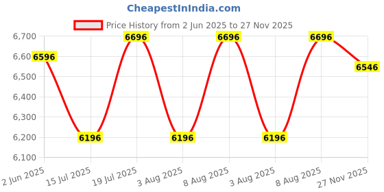 amazon.in R for Rabbit Kiddo Korner Stellar Wardrobe for Kids Clothes Almirah Cupboard | Multipurpose Baby Toys/Books/Accessories Storage Organiser Closest with Anti-Skid Base & Lockable Drawers (Astro White) Price History Graph from 2 Jun 2025 to 27 Nov 2025
