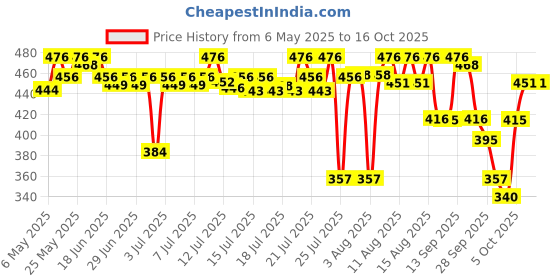 amazon.in R for Rabbit Large L Size Premium Feather Diaper for Baby 9 to 14 kgs (24 Pack Offer) r for rabbit Price History Graph from 6 May 2025 to 16 Oct 2025