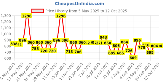 amazon.in R for Rabbit Large L Size Premium Feather Diaper for Baby 9 to 14 kgs (46 Combo Pack Offer) r for rabbit Price History Graph from 5 May 2025 to 12 Oct 2025