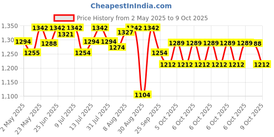 amazon.in R for Rabbit Large L Size Premium Feather Diaper for Baby 9 to 14 kgs (70 Pack Offer) Price History Graph from 2 May 2025 to 9 Oct 2025