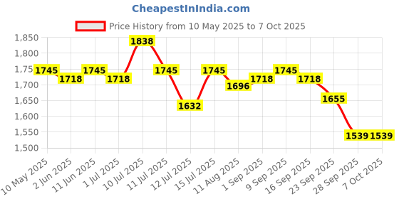 amazon.in R for Rabbit Large L Size Premium Feather Diaper for Baby 9 to 14 kgs (92 Combo Pack Offer) Price History Graph from 10 May 2025 to 7 Oct 2025