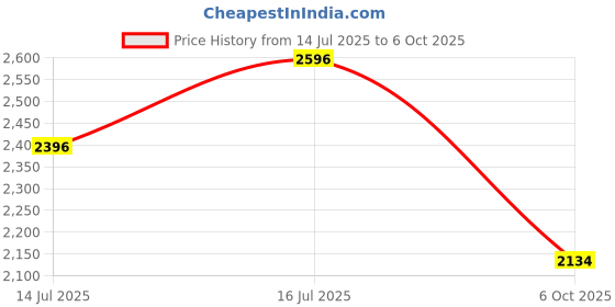 amazon.in R for Rabbit Little Feet Plus Baby Walker with Rocker 3 Level Height Adjustment and 4 Level Seat Adjustment for Baby Age 6-18 Months Up to 15 KG Weight with Recreational Toy Bar (Green Yellow) Price History Graph from 14 Jul 2025 to 6 Oct 2025
