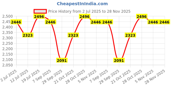 amazon.in R for Rabbit Little Feet Sportz Baby Walker for Kids 9 to 18 Months for boy Girl Push Activity Walker with Music | (Grey White) Price History Graph from 2 Jul 2025 to 28 Nov 2025