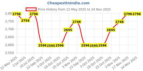 amazon.in R for Rabbit Little Genius Astro Organizer for Kids Toys/Books and Baby Clothes Wardrobe | Detachable 3 Level for Storage | Dust Proof Flip Cover & Centre-Locking Wheel Mechanism (White Grey) Price History Graph from 12 May 2025 to 24 Nov 2025
