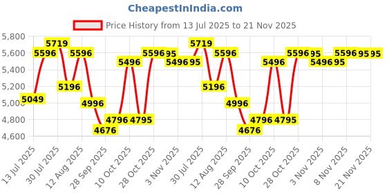 amazon.in R for Rabbit Little Genius Woodland Baby Study Table & Chair Set for 3-7 Years Kids, Height Adjusment Plug & Play Installation Kids Desk Set Upto 50kgs Weight Capacity (Wooden White) Price History Graph from 13 Jul 2025 to 21 Nov 2025