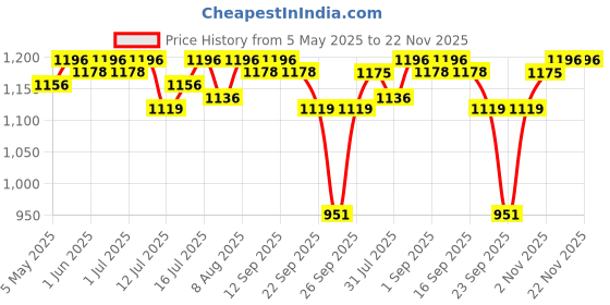amazon.in R For Rabbit Little Jack Booster Car Seat for Kids, Travel-Friendly Height Booster Seat for Age 3 to 12 Years Child with (Black Grey) Price History Graph from 5 May 2025 to 22 Nov 2025