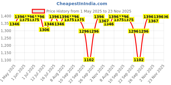 amazon.in R for Rabbit Little Jack Elite Booster Car Seat for Kids, Extra Comfortable Height Booster Seat with Washable Cover for Age 3 to 12 Years Toddlers, Child (Black Grey) r for rabbit Price History Graph from 1 May 2025 to 23 Nov 2025