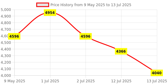 amazon.in R for Rabbit Lollipop Lite Baby Stroller for 0 to 3 Years with 5 Point Safety Harness | Reversible Handlebar | Cushioned Seat with 3 Level Seats Recline/Lightweight Pram for Kids (Black Multi) r for rabbit Price History Graph from 9 May 2025 to 13 Jul 2025