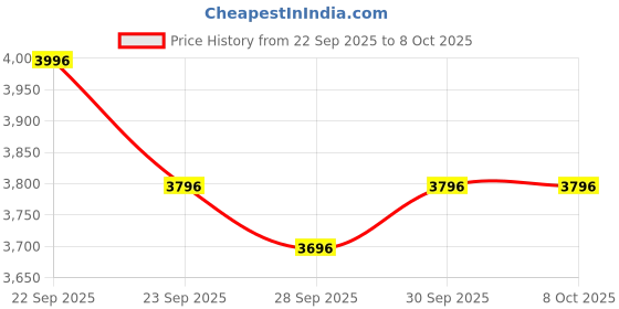 amazon.in R for Rabbit Lollipop Lite Baby Stroller for 0 to 3 Years with 5 Point Safety Harness | Reversible Handlebar | Cushioned Seat with 3 Level Seats Recline/Lightweight Pram for Kids (Black Stripes) Price History Graph from 22 Sep 2025 to 7 Oct 2025