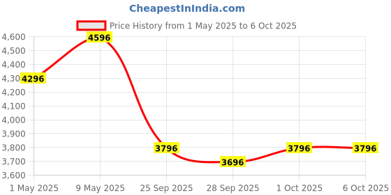 amazon.in R for Rabbit Lollipop Lite Baby Stroller for 0 to 3 Years with 5 Point Safety Harness | Reversible Handlebar | Cushioned Seat with 3 Level Seats Recline/Lightweight Pram for Kids (Blue Abstract) Price History Graph from 1 May 2025 to 1 Oct 2025