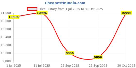 amazon.in R for Rabbit Lullabies Smart 4 in 1 Automatic Swing Electric Baby Cradle, Convertible Cot Bedside Bassinet and Playpen with Remote Control, Bluetooth, Timer & Music for Kids 0-2 Year Upto 15 KG (Grey) Price History Graph from 1 Jul 2025 to 30 Oct 2025