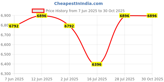 amazon.in R for Rabbit Lullabies Woodsy 2 in 1 Manual Swing Wooden Cradle Newborn Baby Convertible Cot Bassinet with Mosquito Net, Lockable Wheels & Storage Space for Kids 0-12 Months, Upto 12 Kg (Beige) Price History Graph from 7 Jun 2025 to 29 Oct 2025
