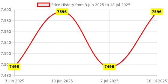 amazon.in R for Rabbit Marshmallow High Chair for Baby, Multiple Recline Position High Chair with 7 Level Height Adjustment and 3-Recline Modes with adjustable Footrest, 6 Months to 5 Years (Candy Blue) Price History Graph from 3 Jun 2025 to 18 Jul 2025